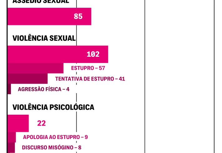 Mais de 550 mulheres foram vítimas de violência sexual dentro de universidades desde 2008