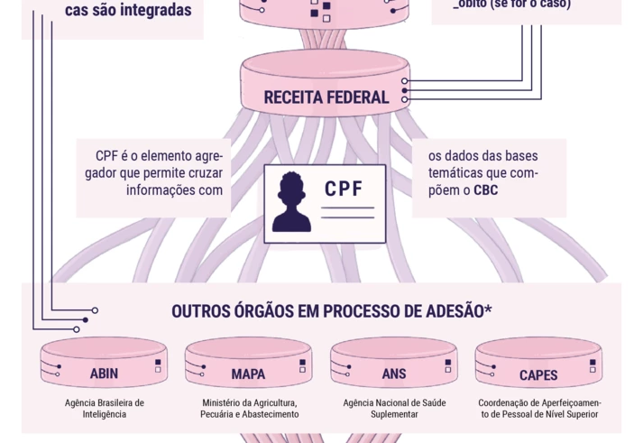 Abin e outros 27 órgãos do governo já acessam megabase de dados que o governo Bolsonaro coleciona sobre você