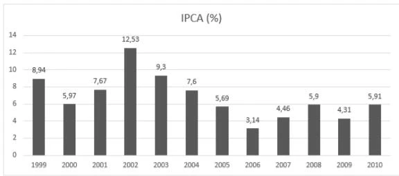 Evolução IPCA