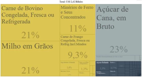 Exportações para o Egito em 2017