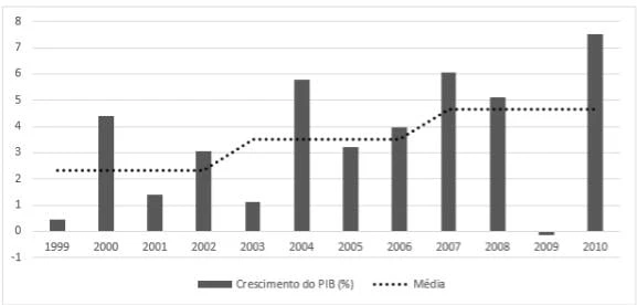 Crescimento do PIB