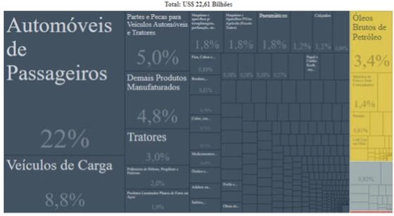 Exportações do Brasil para o Mercosul – 2017.