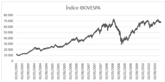 Índice Ibovespa