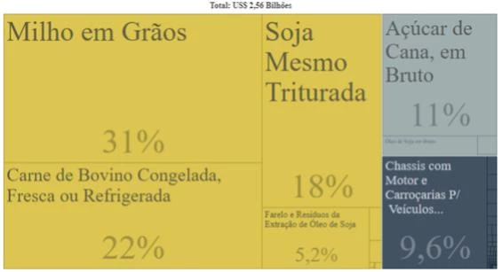 Exportações para o Irã – 2017