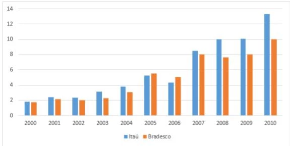 Lucro de Itaú e Bradesco (2000-2010) – Valor nominal em R$ (bilhões)