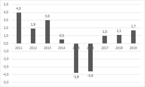 Gráfico 1. Variação do PIB (%)