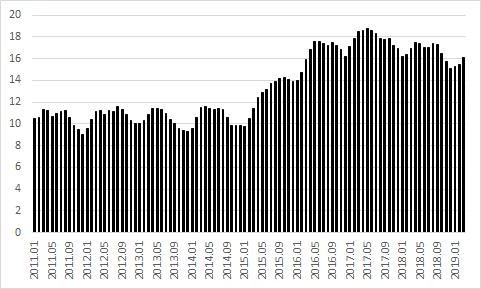 Gráfico 2. Taxa de Desemprego Aberto na Região Metropolitana de São Paulo