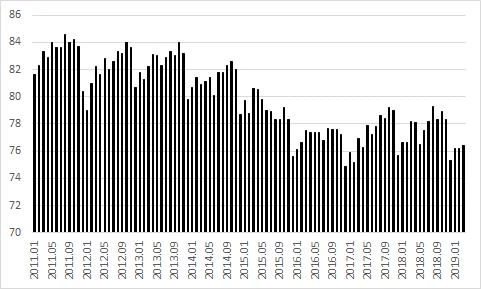 Gráfico 3. Nível de Utilização da Capacidade Instalada das Indústrias (valor percentual).