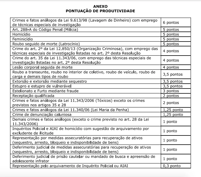 A tabela criada pela Secretaria de Polícia Civil do Rio de Janeiro, comandada por Allan Turnowski.