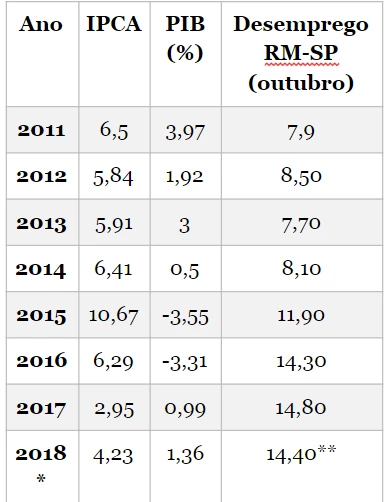 (*) Projeções do último relatório Focus do BCB; (**) Taxa de desemprego no mês de setembro de 2018.