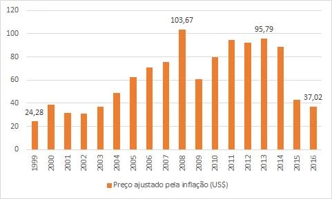 O gráfico mostra o preço médio do petróleo entre 1999 e 2016, já ajustado pela inflação.