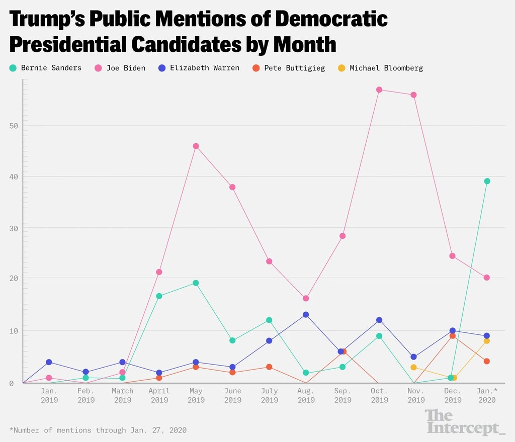 Menções públicas mensais de Donald Trump aos candidatos democratas.