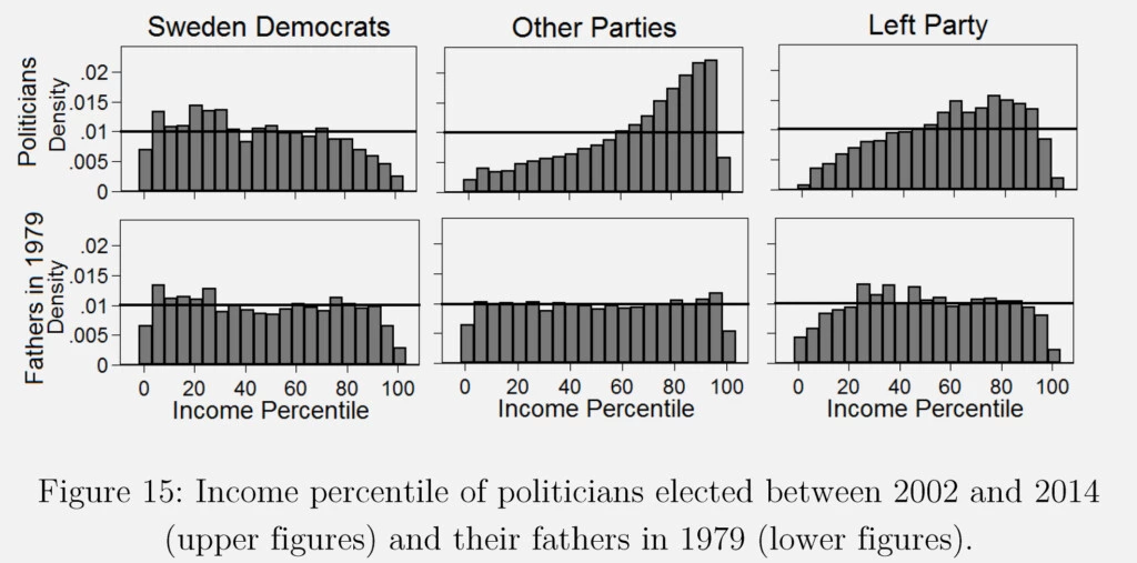 Figura 15: faixa de renda de políticos eleitos entre 2002 e 2014 (gráficos acima) e os seus pais em 1979 (gráficos abaixo). Da esquerda para a direita: Democratas Suecos, outros partidos, e partido da esquerda. Nota: “As faixas de renda foram separadas de acordo com a data de nascimento e o sexo biológico. Usaram-se dados de 1979 para calcular as faixas de renda anual de pais de família. Apenas os pais que já eram adultos em 1979 foram incluídos.”