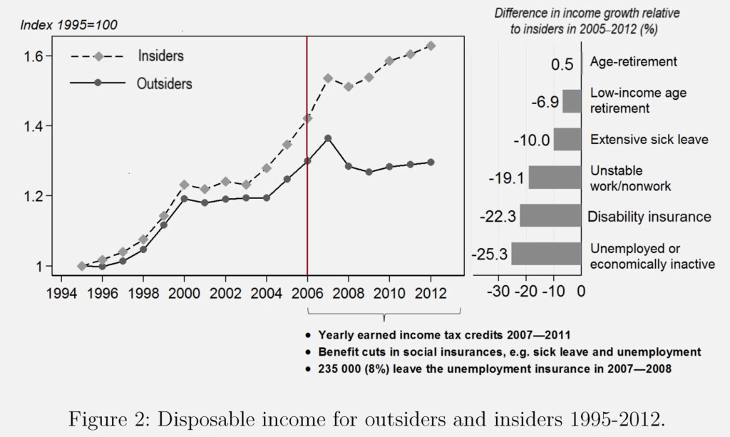 Figura 2: renda disponível para outsiders e insiders entre 1995 e 2012. A partir de 2006, há cortes na seguridade social, como licença médica e seguro-desemprego. Nota: “As categorias de situação laboral foram definidas com base no modelo SELMA de Kindlund e Biterman, 2002).”