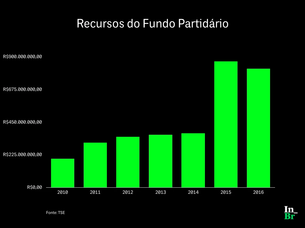 Evolução dos recursos do Fundo Partidário