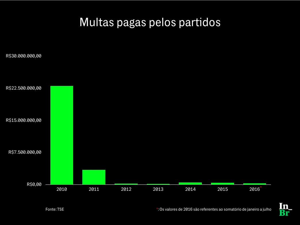 Evolução das multas pagas pelos partidos por irregularidades em uso do fundo