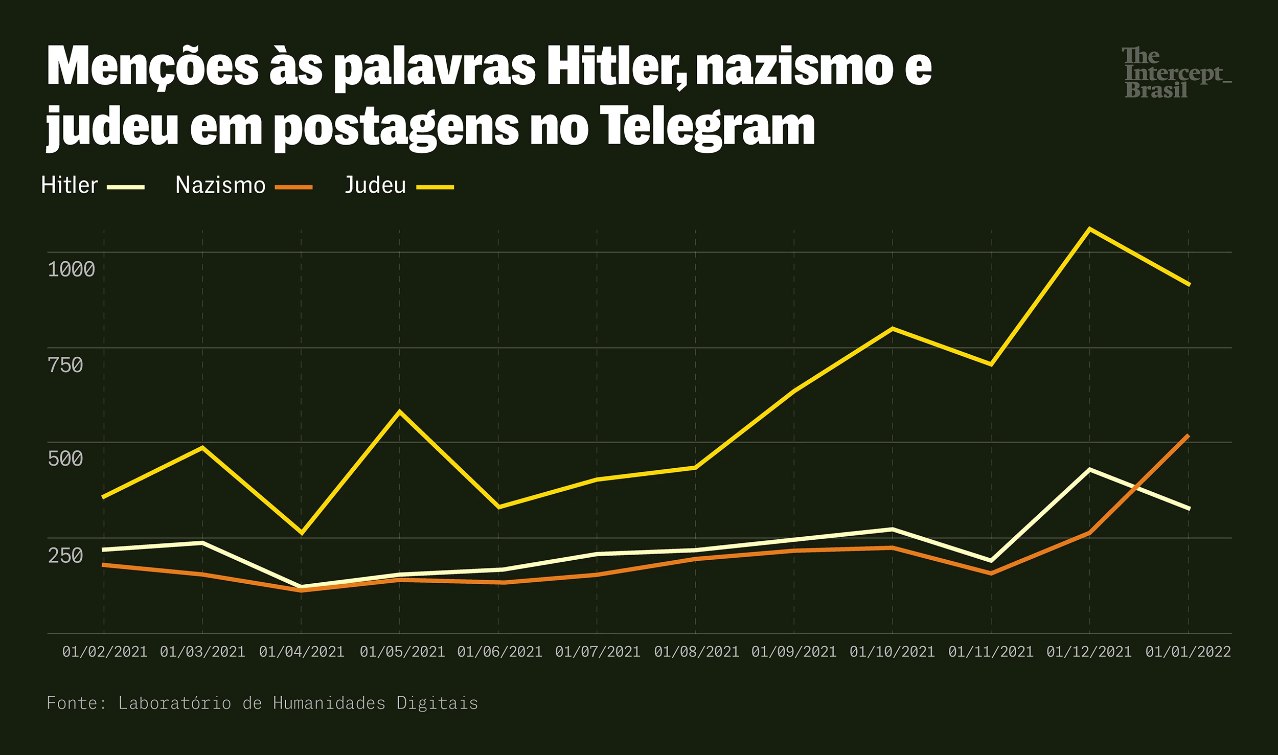 Menções às palavras Hitler, nazismo e judeu em postagens no Telegram.