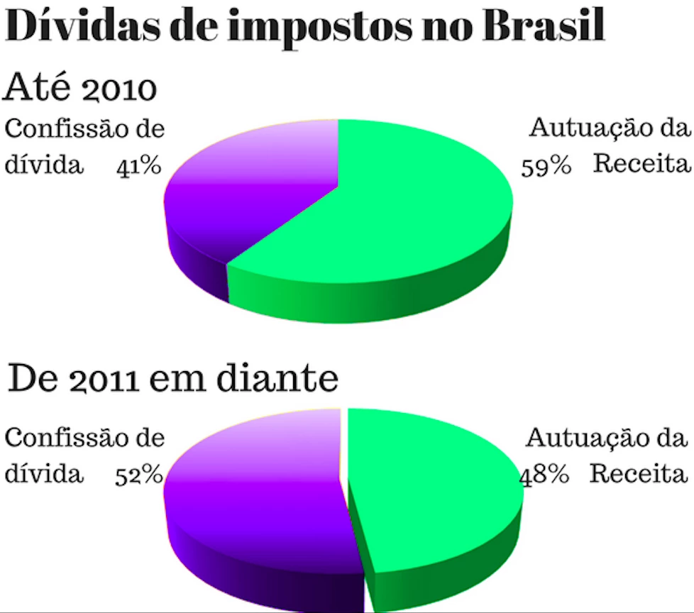 Gráfico mostra mudança de perfil das dívidas