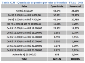 Tabela de pensionistas das Forças Armadas