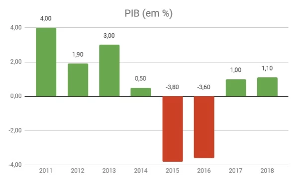 Gráfico com o resultado do PIB (variação real anual) entre 2011 e 2018.