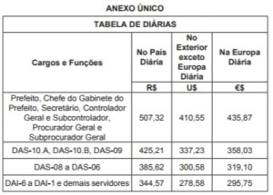 Resolução que aumenta diárias na prefeitura do Rio