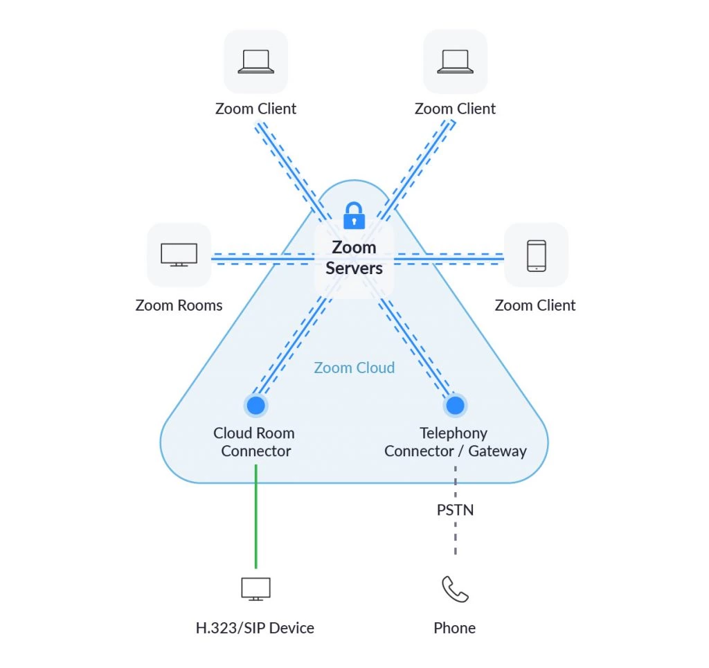 Diagrama de como funcionam as reuniões pelo Zoom.