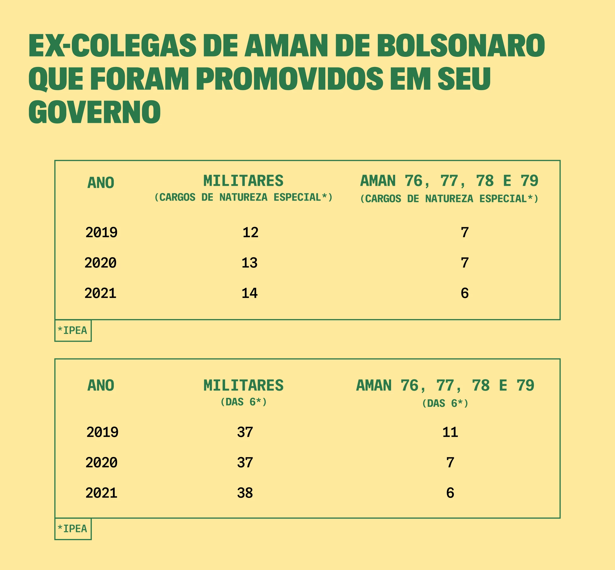 Em dois anos, número de militares no governo Bolsonaro dobrou