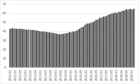 Gráfico 4. Dívida Líquida do Setor Público - % do PIB.