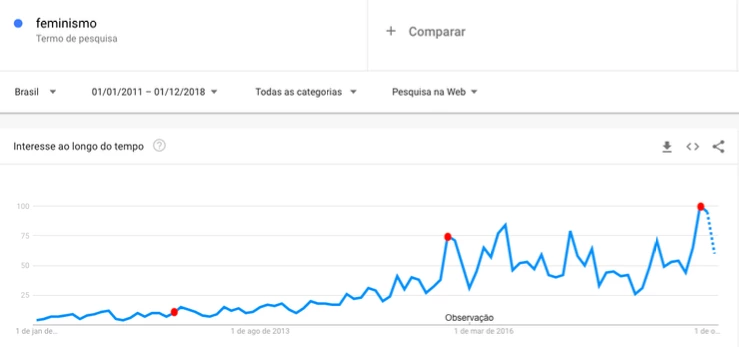 Buscas no Brasil pela palavra feminismo no Google entre 2011 e 2018. Em vermelho: agosto de 2012, data do lançamento de "Como ser mulher"; outubro de 2015, a Primavera das Mulheres; e setembro de 2018, o auge do interesse pelo movimento.