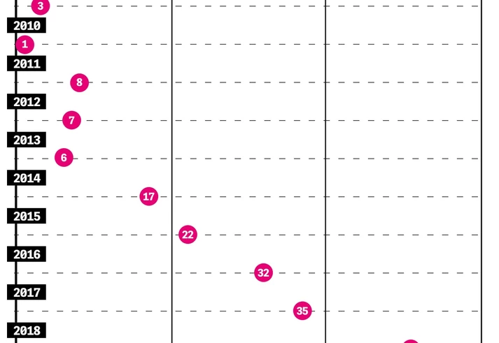 Mais de 550 mulheres foram vítimas de violência sexual dentro de universidades desde 2008