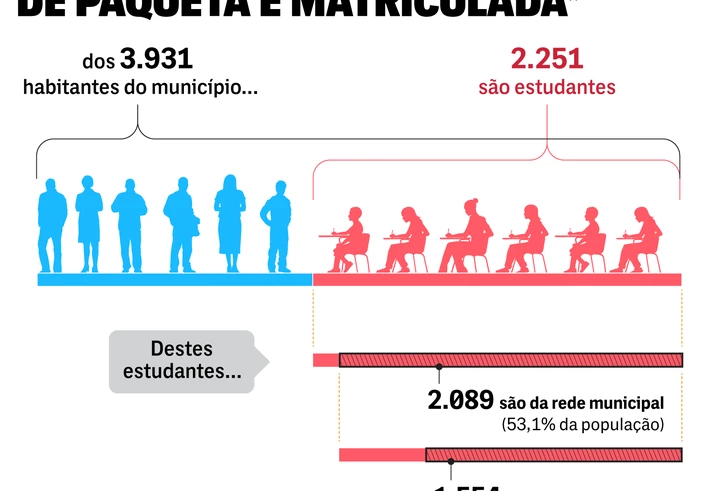 Prefeitos aliados de Ciro Nogueira no Piauí usam matrículas fantasmas para engordar cofres municipais