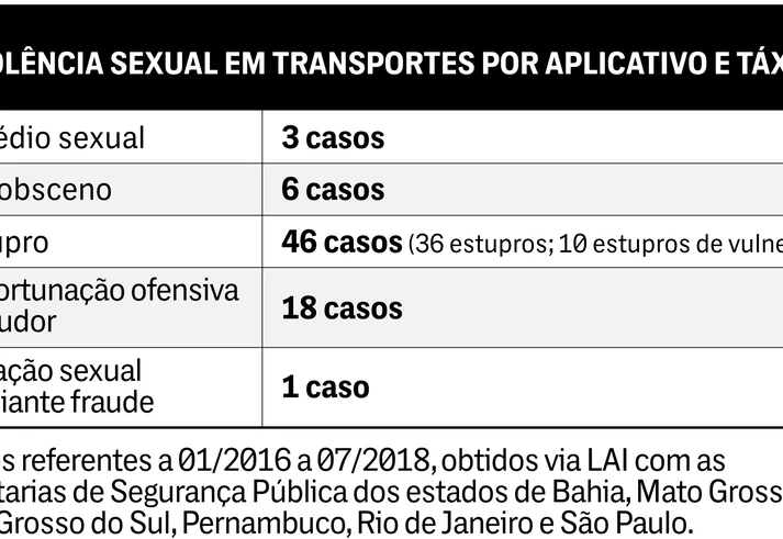 Descobrimos 46 registros de estupros em Uber, táxis e 99 – e números denunciados à polícia podem ser bem maiores Descobrimos 46 registros de estupros em Uber, táxis e 99 – e números denunciados à polícia podem ser bem maiores