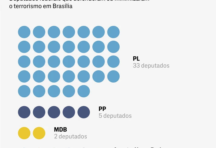 Veja quem são os 46 deputados federais que defenderam ou minimizaram o terrorismo em Brasília