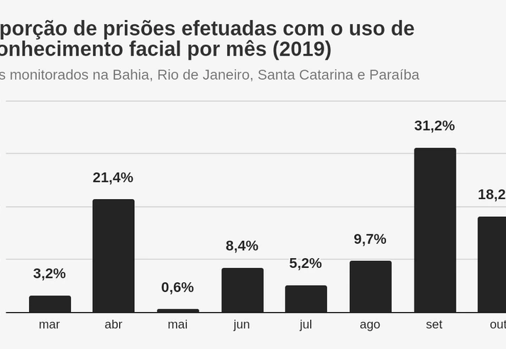 Exclusivo: levantamento revela que 90,5% dos presos por monitoramento facial no Brasil são negros