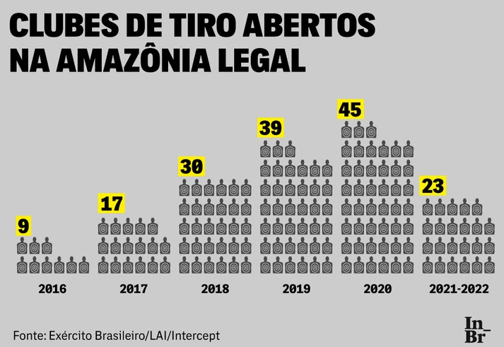 Sob Bolsonaro, clubes de tiro explodem em áreas de conflito da Amazônia Legal